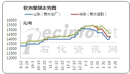 上热下冷,聚醚能否见曙光?