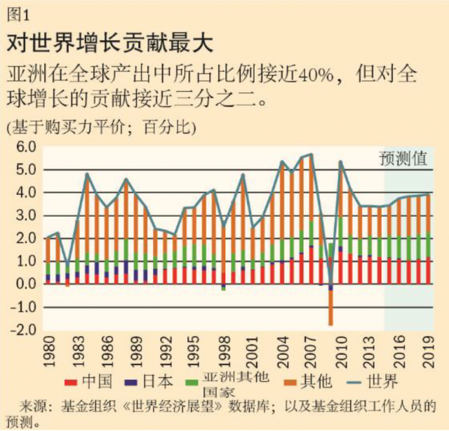 亚太地区gdp_中国地区gdp排名(2)