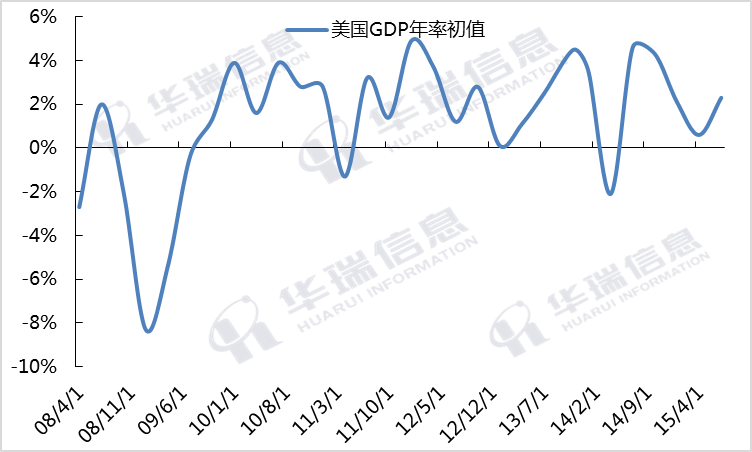 gdp初值_2017年全球宏观经济与大宗商品市场周报