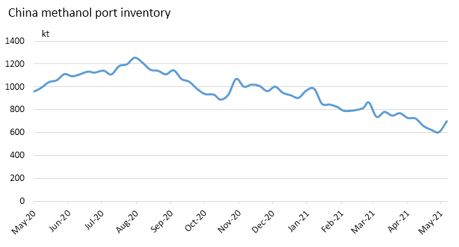 methanol2021051302.png