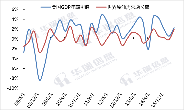 美国gdp年率