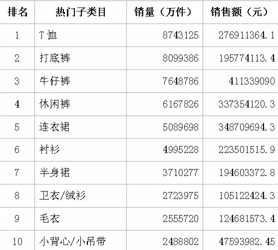 9月天猫女装销售额达34亿元 快时尚品牌悄然兴起