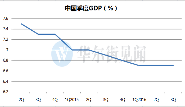 GDP增长6.7(2)