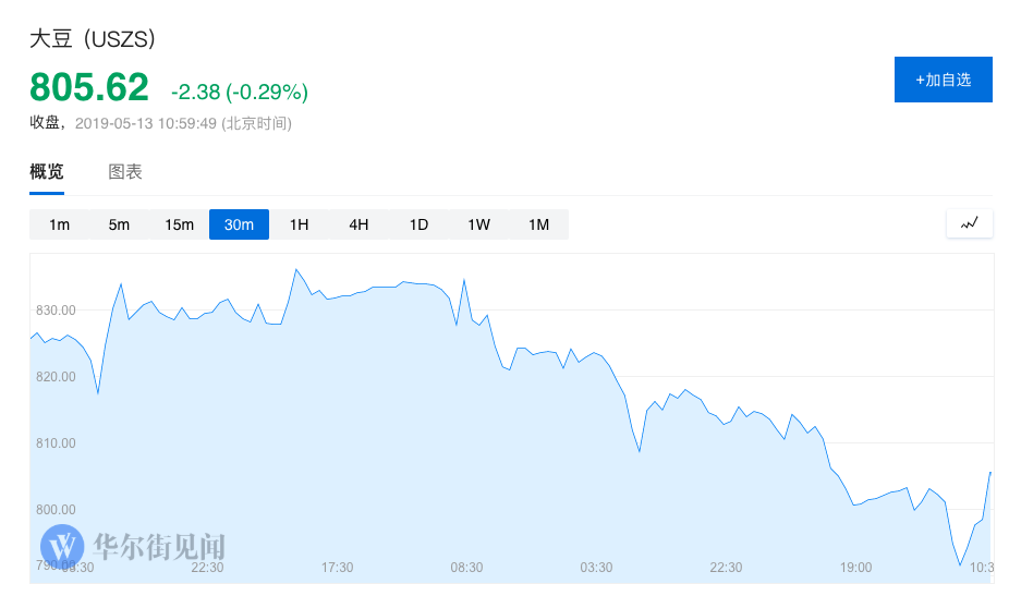 ��Ԫָ������0.2%����Ԫ����0.1%����109.23������һ�ȴ���0.6%��