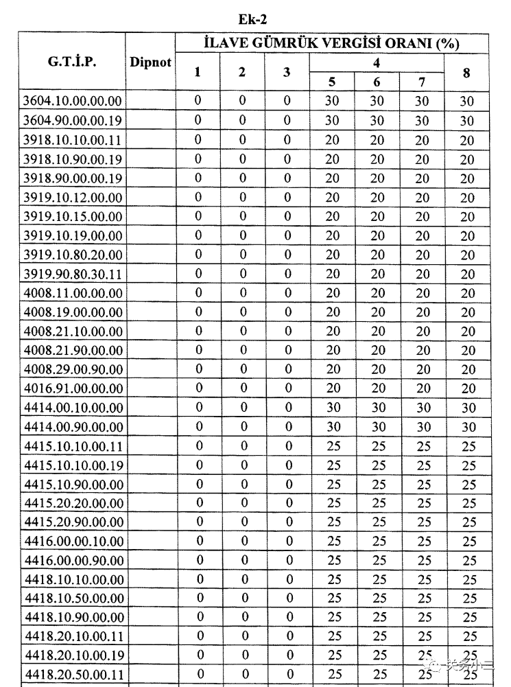 最高加征45%!土耳其对众多进口商品加征额外关税