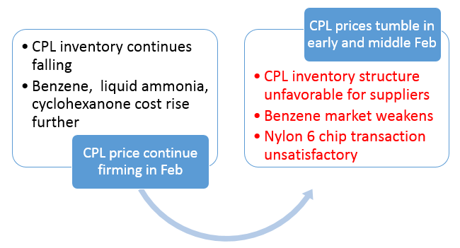 CPL market logic changes.png