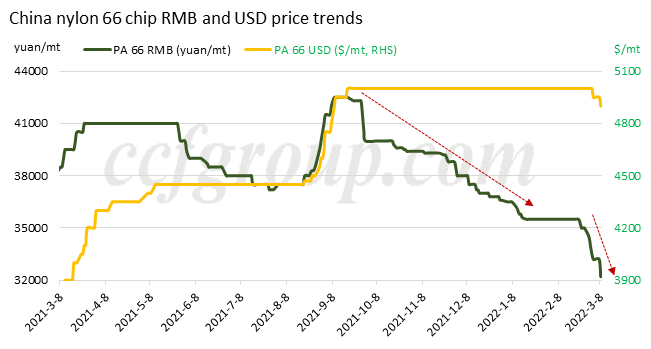 dramatic-decline-in-nylon-66-market-after-accidental-supply-glut