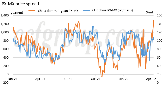 weak-gasoline-may-lead-to-px-production-increase-ccfgroup