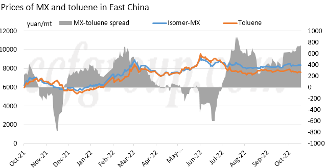 Mixed xylenes to toluene price spread widens–ChinaTexnet.com