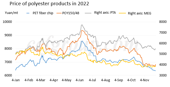 Aan de overkant Toestemming Delegatie b>Polyester market back to trough period again in 2022</b> |CCFGroup