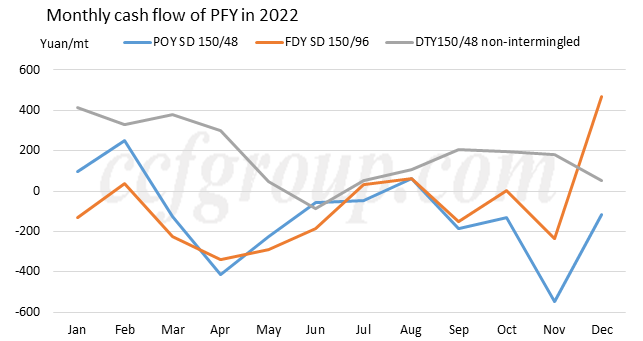 22% Growth in Polyester Yarn Output