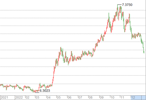 Usd To Rmb Historical Rate