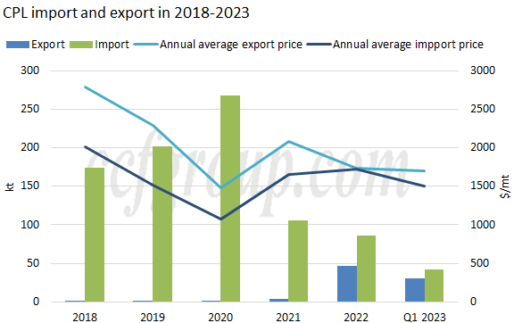 China CPL-nylon import and export evolution–