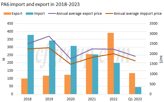 China CPL-nylon import and export evolution–