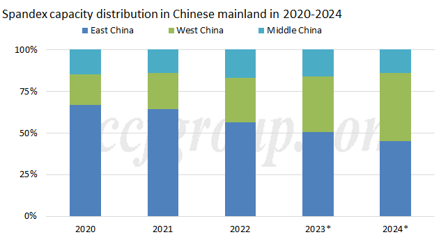 Spandex capacity and production area distribution forecast in 2024 ...