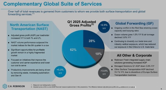 Brief analysis of Q1 2025 performance of major shipping and logistics ...