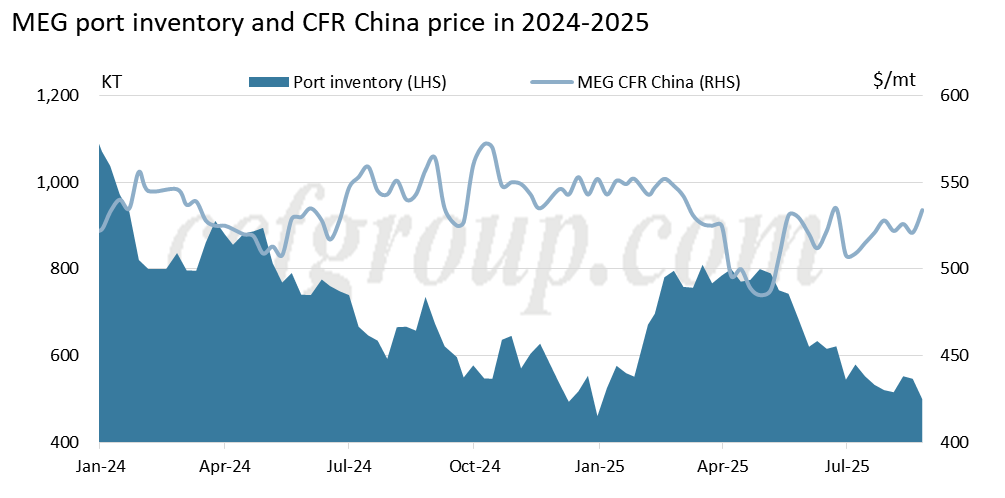 Port Inventory MEG: where will port inventories head during the low-arrival period ...