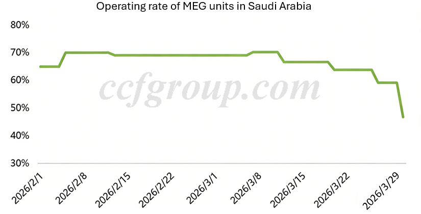 Saudi petrochemical complex attacked - MEG hits limit-up |CCFGroup