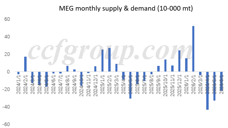 Destocking Availability Why is MEG port destocking always slower than expected? |CCFGroup