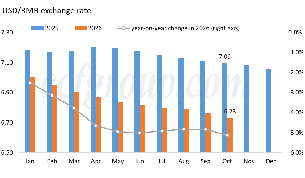 Php Ro Rmb Nylon 6 stays muted amid September textile export surge | CCFGroup