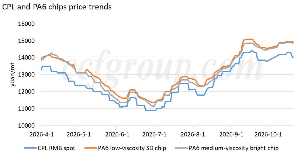 Pa6 PA6 industry performance in Q3 2026 | CCFGroup
