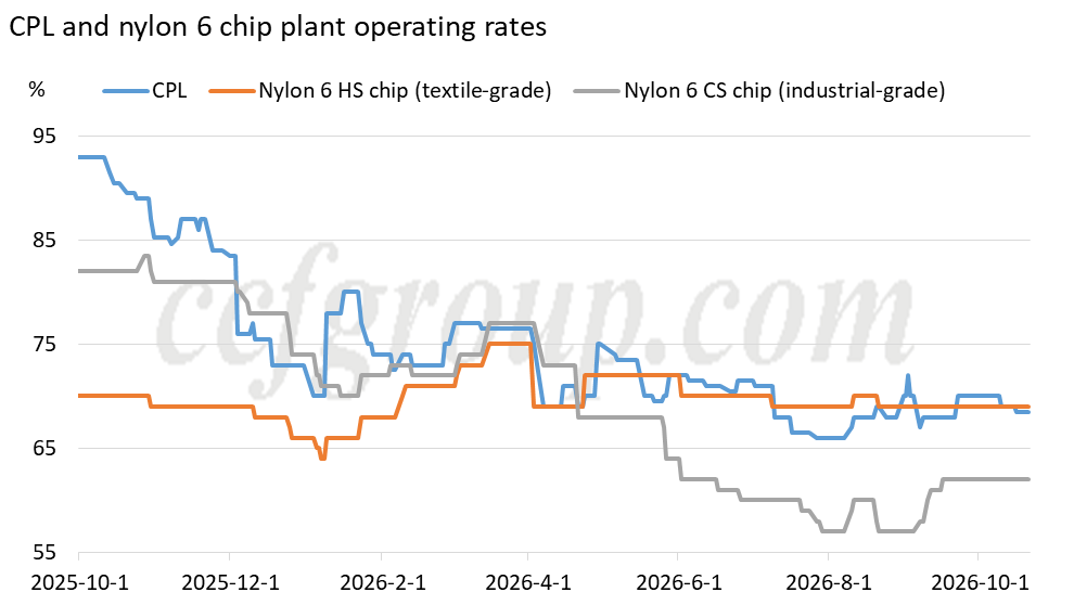 Pa6 PA6 industry performance in Q3 2026 | CCFGroup