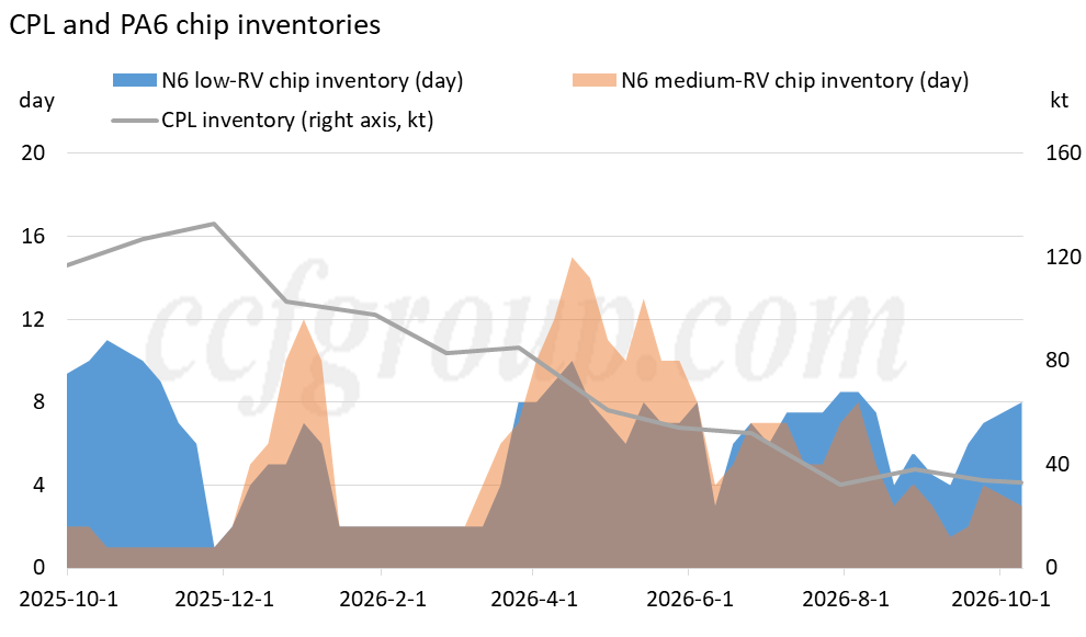 Pa6 PA6 industry performance in Q3 2026 | CCFGroup